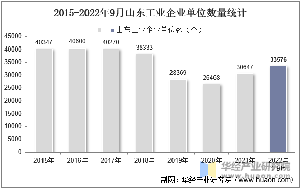 2015-2022年9月山东工业企业单位数量统计