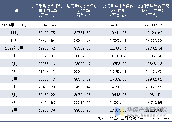 2021-2022年9月厦门象屿综合保税区进出口额月度情况统计表