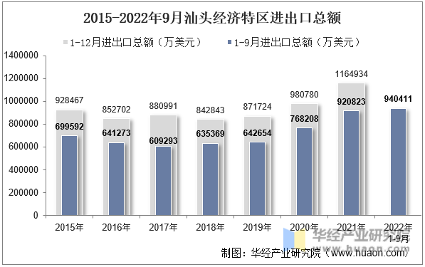 2015-2022年9月汕头经济特区进出口总额