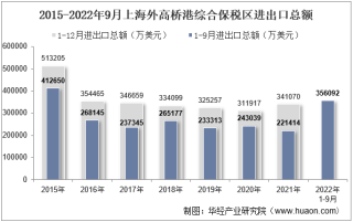 2022年9月上海外高桥港综合保税区进出口总额及进出口差额统计分析