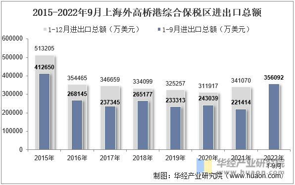 2015-2022年9月上海外高桥港综合保税区进出口总额