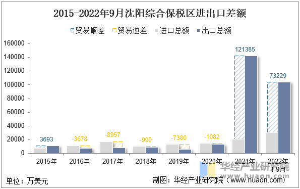 2015-2022年9月沈阳综合保税区进出口差额