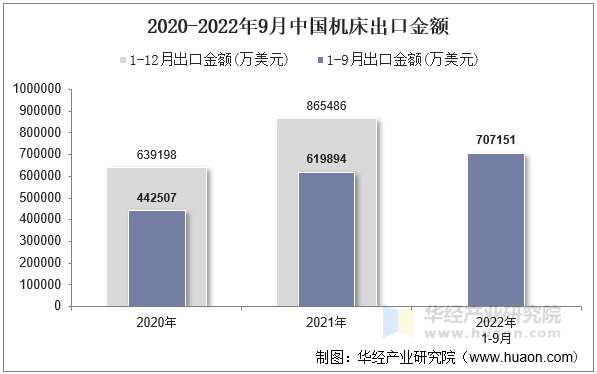 2020-2022年9月中国机床出口金额