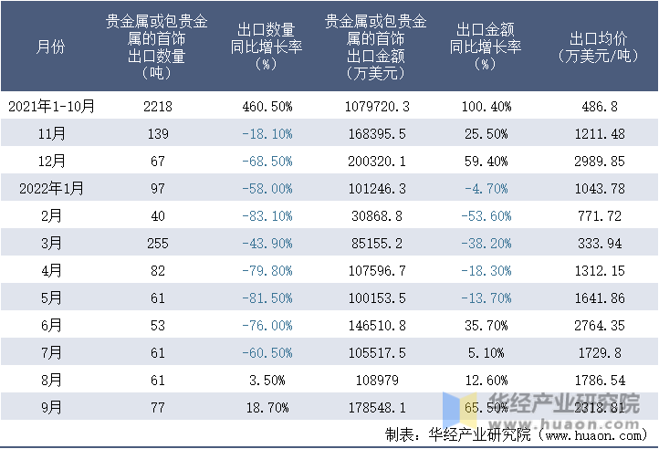 2021-2022年9月中国贵金属或包贵金属的首饰出口情况统计表