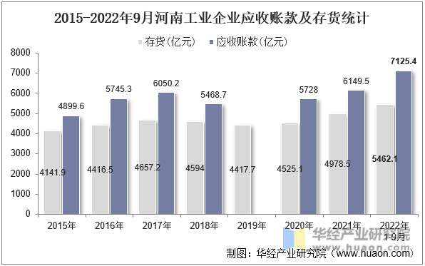 2015-2022年9月河南工业企业应收账款及存货统计