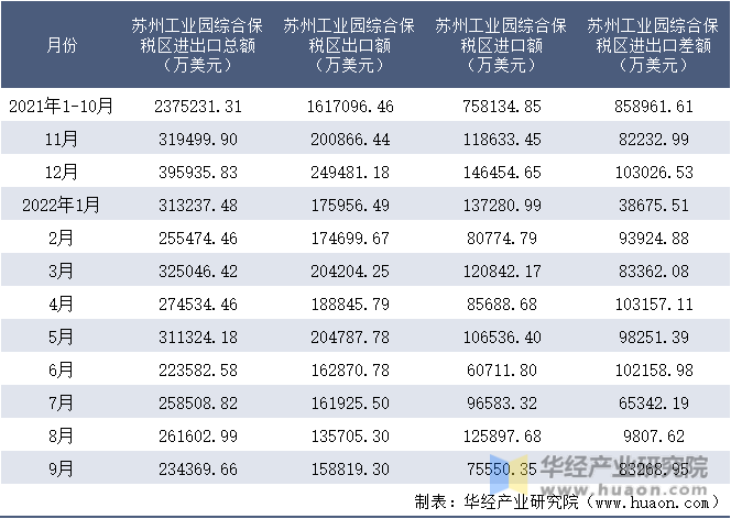 2021-2022年9月苏州工业园综合保税区进出口额月度情况统计表