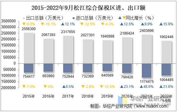 2015-2022年9月松江综合保税区进、出口额