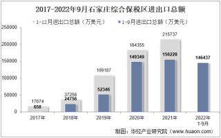 2022年9月石家庄综合保税区进出口总额及进出口差额统计分析