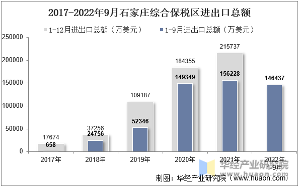 2017-2022年9月石家庄综合保税区进出口总额