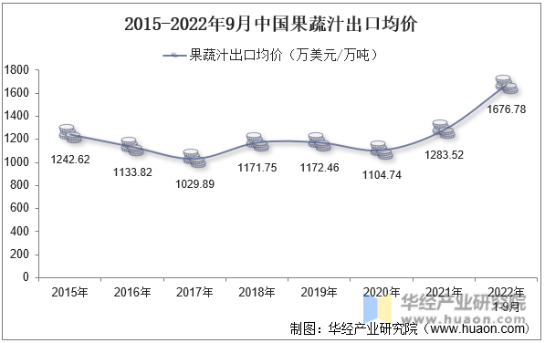 2015-2022年9月中国果蔬汁出口均价