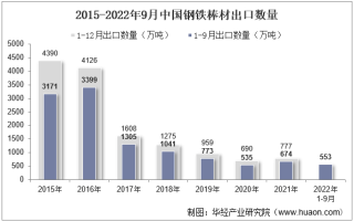 2022年9月中国钢铁棒材出口数量、出口金额及出口均价统计分析