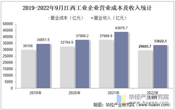 2019-2022年9月江西工业企业营业成本及收入统计
