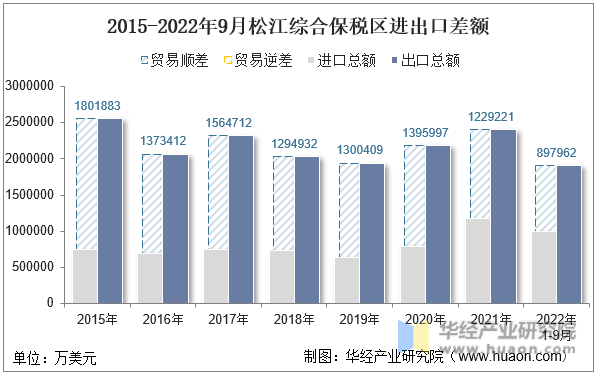 2015-2022年9月松江综合保税区进出口差额