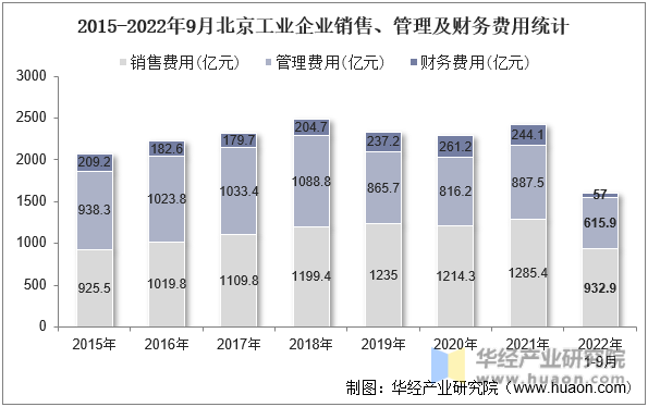 2015-2022年9月北京工业企业销售、管理及财务费用统计