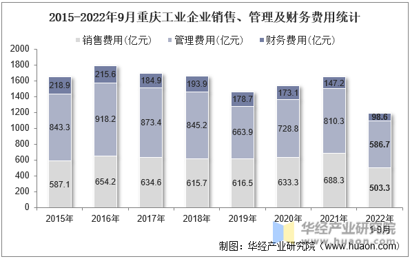 2015-2022年9月重庆工业企业销售、管理及财务费用统计
