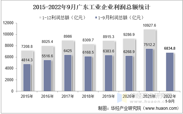 2015-2022年9月广东工业企业利润总额统计