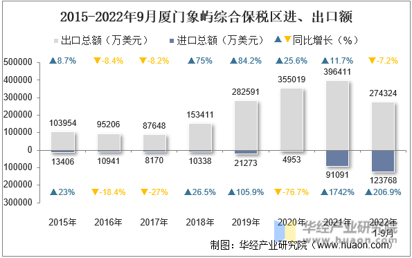 2015-2022年9月厦门象屿综合保税区进、出口额