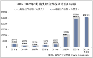 2022年9月汕头综合保税区进出口总额及进出口差额统计分析
