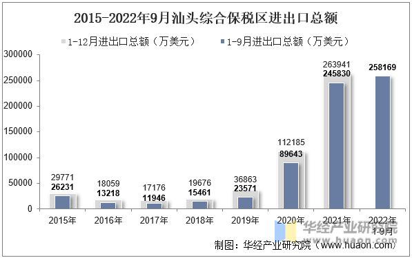 2015-2022年9月汕头综合保税区进出口总额