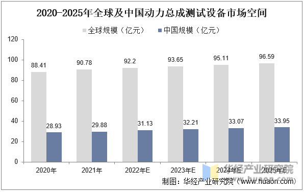2020-2025年全球及中国动力总成测试设备市场空间