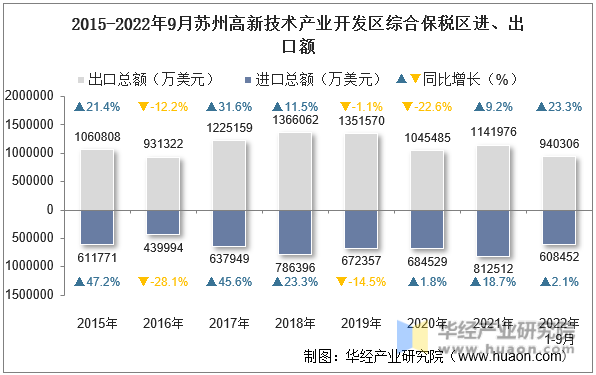2015-2022年9月苏州高新技术产业开发区综合保税区进、出口额