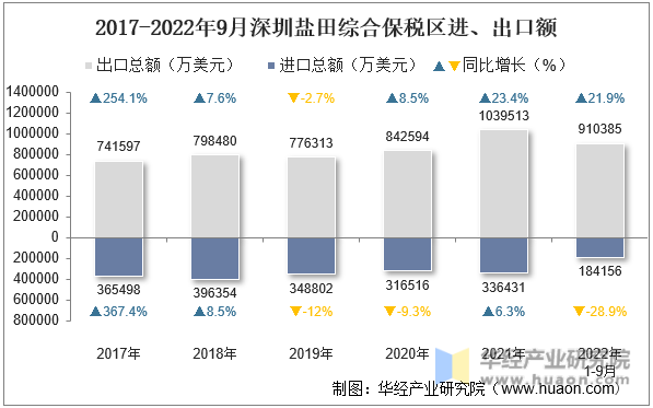 2017-2022年9月深圳盐田综合保税区进、出口额