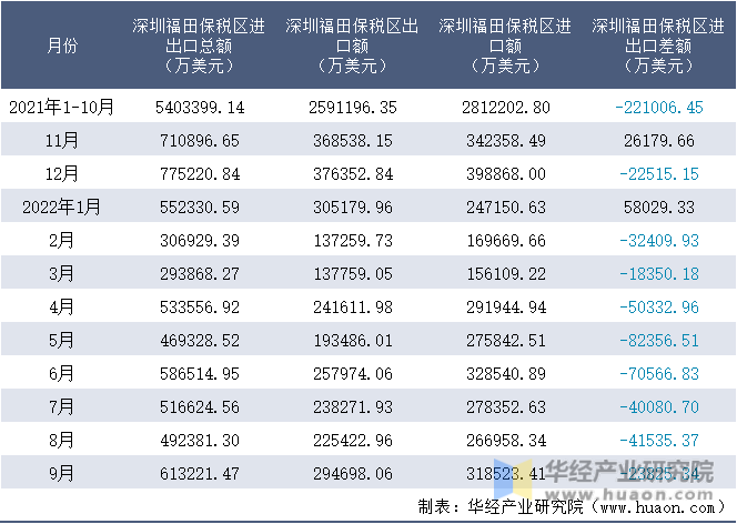 2021-2022年9月深圳福田保税区进出口额月度情况统计表