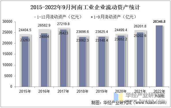 2015-2022年9月河南工业企业流动资产统计