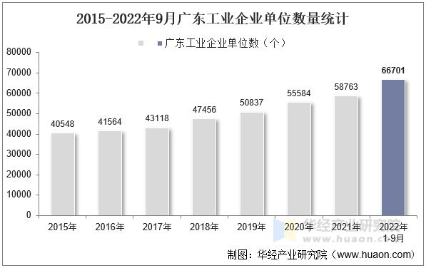 2015-2022年9月广东工业企业单位数量统计