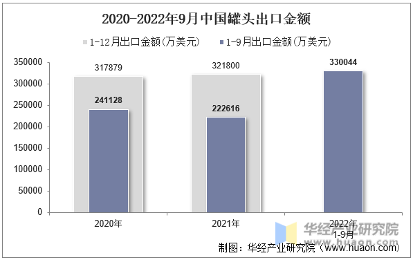 2020-2022年9月中国罐头出口金额