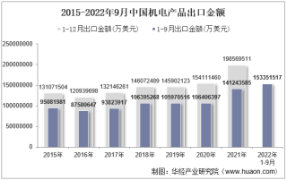 2022年9月中国机电产品出口金额统计分析