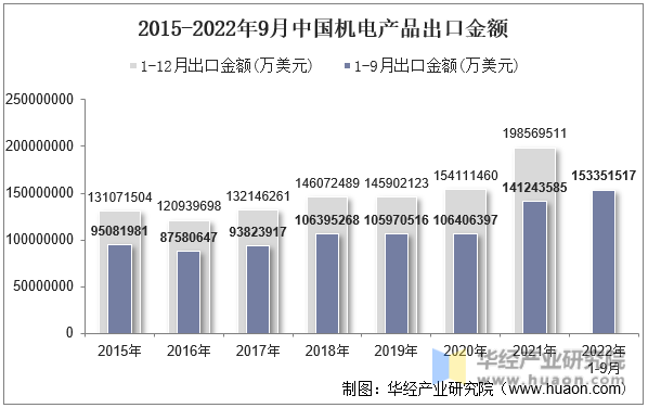 2015-2022年9月中国机电产品出口金额
