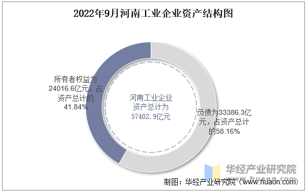 2022年9月河南工业企业资产结构图