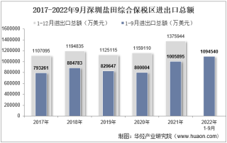 2022年9月深圳盐田综合保税区进出口总额及进出口差额统计分析