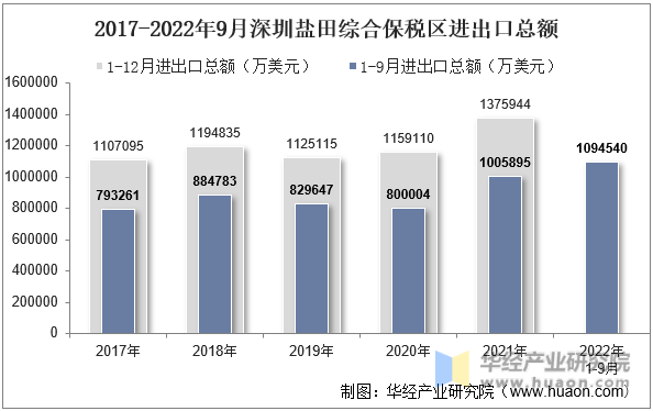 2017-2022年9月深圳盐田综合保税区进出口总额