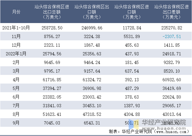 2021-2022年9月汕头综合保税区进出口额月度情况统计表