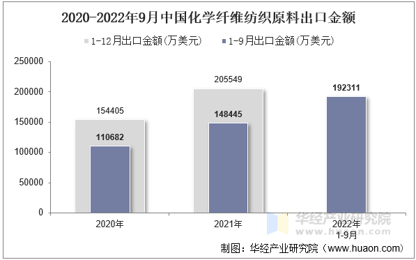 2020-2022年9月中国化学纤维纺织原料出口金额