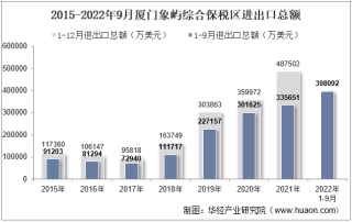 2022年9月厦门象屿综合保税区进出口总额及进出口差额统计分析