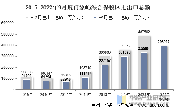 2015-2022年9月厦门象屿综合保税区进出口总额