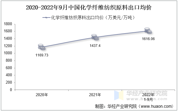 2020-2022年9月中国化学纤维纺织原料出口均价