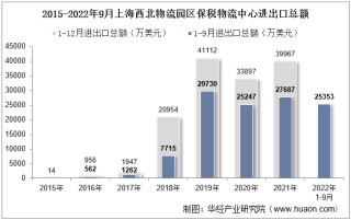 2022年9月上海西北物流园区保税物流中心进出口总额及进出口差额统计分析