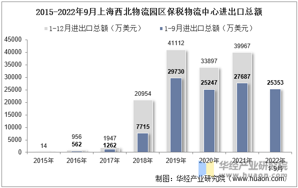 2015-2022年9月上海西北物流园区保税物流中心进出口总额