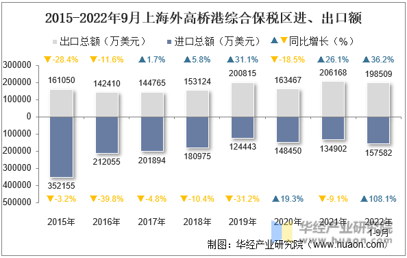 2015-2022年9月上海外高桥港综合保税区进、出口额