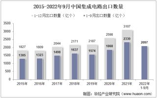 2022年9月中国集成电路出口数量、出口金额及出口均价统计分析