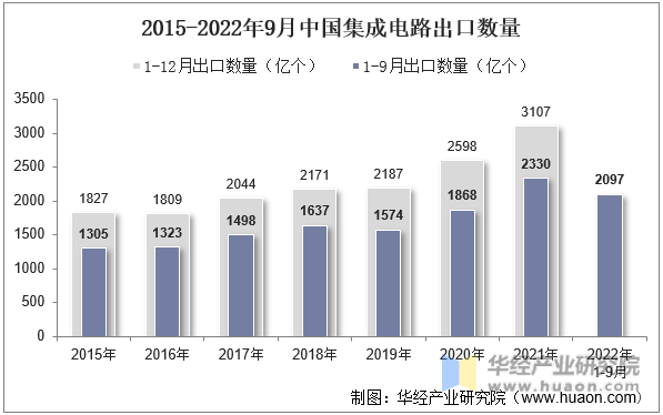 2015-2022年9月中国集成电路出口数量