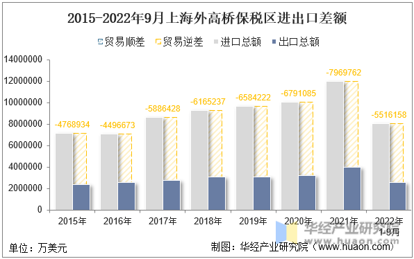 2015-2022年9月上海外高桥保税区进出口差额