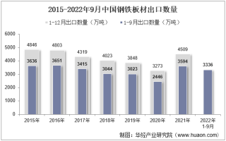 2022年9月中国钢铁板材出口数量、出口金额及出口均价统计分析