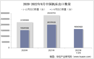 2022年9月中国机床出口数量、出口金额及出口均价统计分析