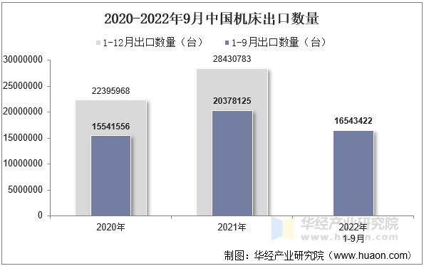 2020-2022年9月中国机床出口数量