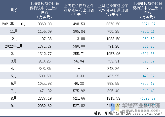 2021-2022年9月上海虹桥商务区保税物流中心进出口额月度情况统计表
